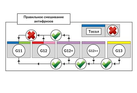 Рекомендации по использованию синего и зеленого антифриза