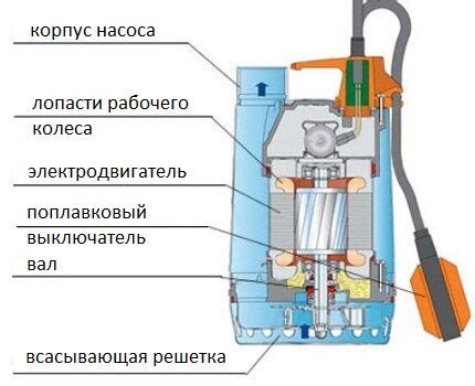 Ремонт или замена поврежденных механизмов насоса