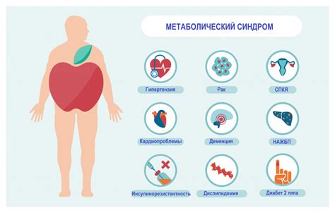 Риск развития ожирения и метаболического синдрома