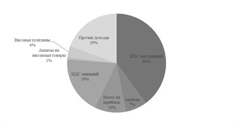 Роль НДС в бюджетной системе