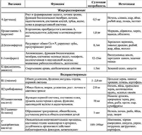 Роль витаминов в лечении воспаления простаты