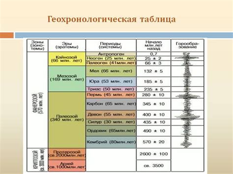 Роль геохронологической шкалы в географии 8 класс