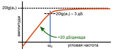 Роль и значение HPF (фильтра верхних частот) на усилителе