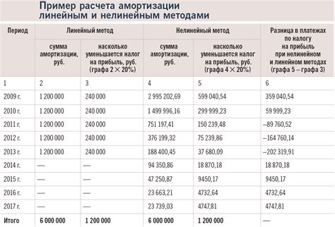 Роль коэффициента в налоговом учете