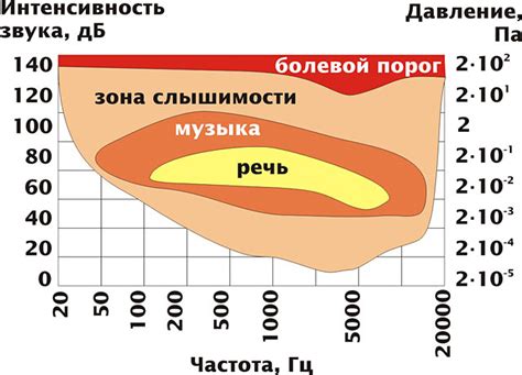 Роль чувствительности дБ в звуке и качестве звука в наушниках