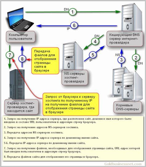 Роль DNS в сети