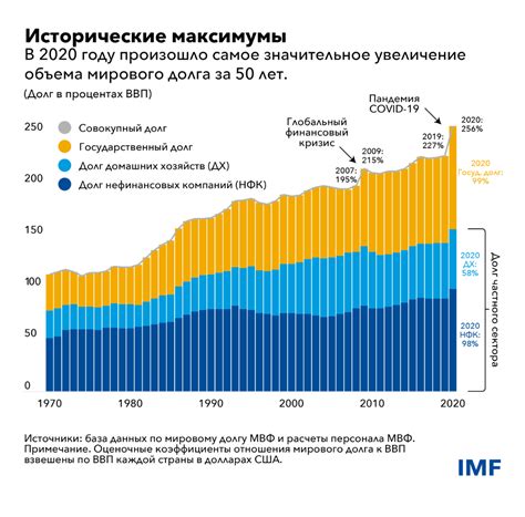 Рост долга и процентов