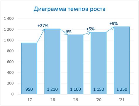 Рост качества публикаций