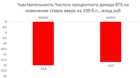 Рост процентных ставок при невыплате займа