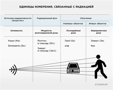 Самые распространенные единицы измерения радиации