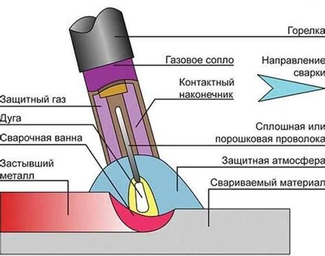 Сварка МИГ: основные принципы и применение