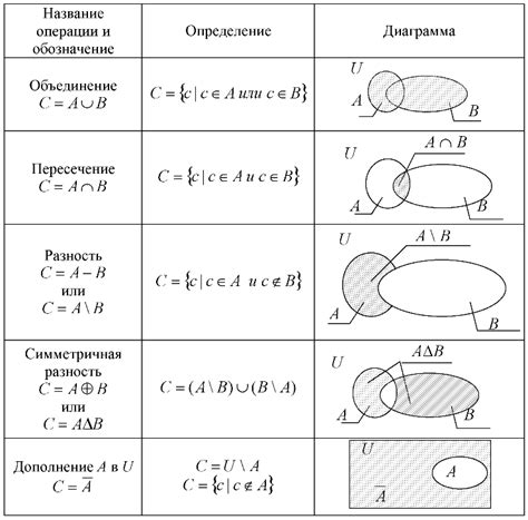 Свойства множеств