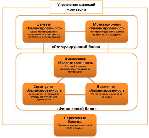 Система мотивации для руководителя