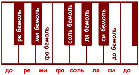 Си бемоль фа бемоль в музыке