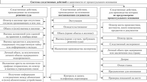 Следственные действия следователя