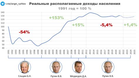 Снижение доходов населения