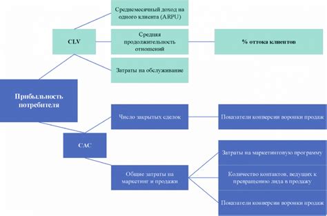 Снижение затрат на привлечение новых клиентов