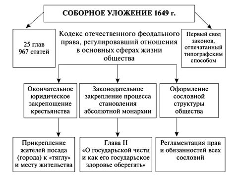 Соборное уложение 1649 года: содержание