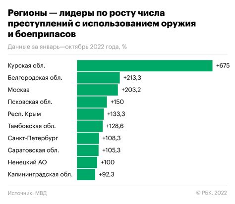 Совершение преступлений с использованием оружия