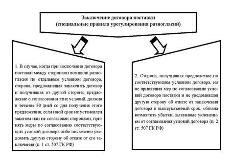 Содержание договора поставки