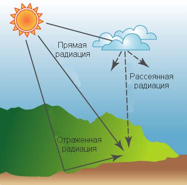 Солнечное излучение и перегревание