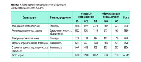 Состав 25 общепроизводственных расходов