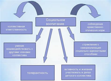 Социальное воспитание и формирование ценностей