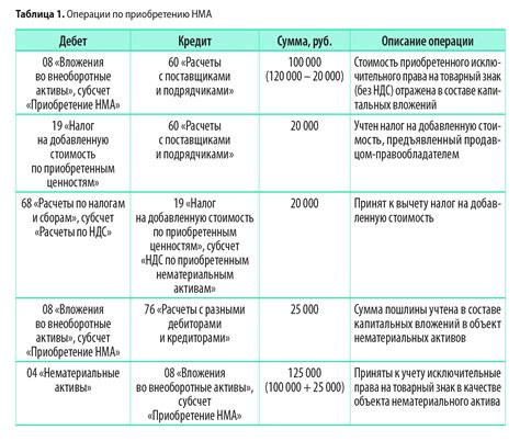 Специфика учета нематериальных активов в бухгалтерии