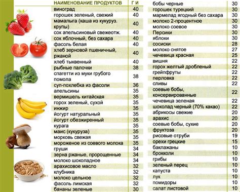 Список продуктов с низким гликемическим индексом