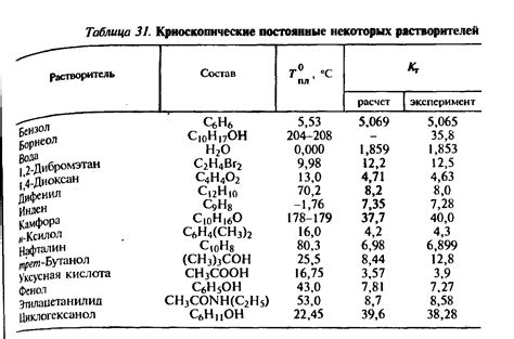 Способы определения молярной массы