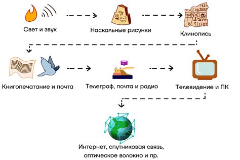 Способы передачи информации