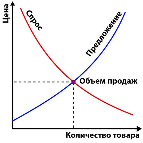 Спрос и его влияние на рынок