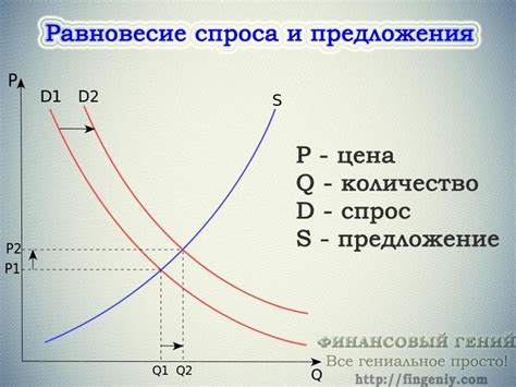 Спрос и предложение акций на рынке