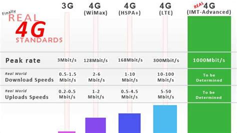 Сравнение интернета LTE и других технологий