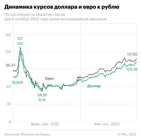 Сравнение курса Бад к рублю с другими валютами