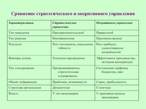 Сравнение оперативного управления с другими методами