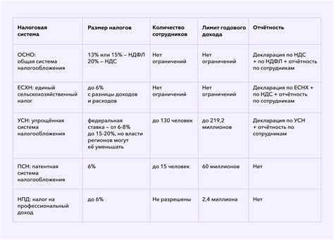 Сравнение систем налогообложения