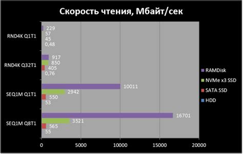 Сравнение скорости работы