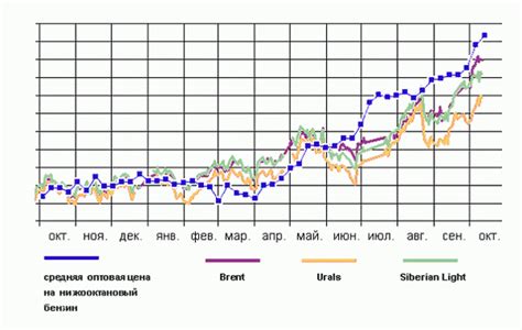 Сравнение цен на бензин с предыдущими днями