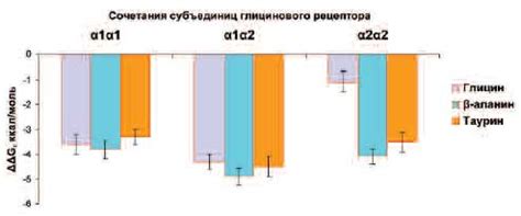 Сравнение эффективности циклим аланина и циклима