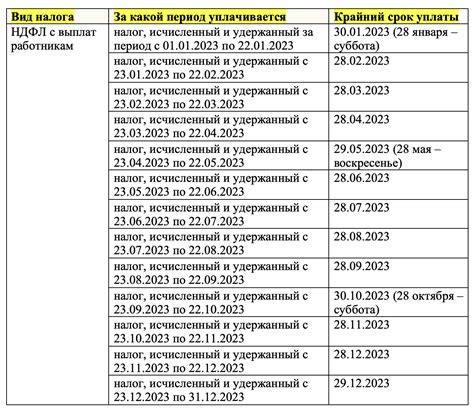 Сроки и процесс подачи документов