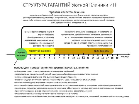 Сроки распространения гарантии