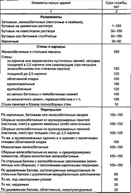 Срок службы и срок эксплуатации в строительстве