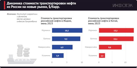 Стоимость транспортировки