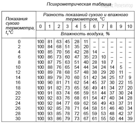 Стойкость к влажности и водоустойчивость