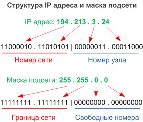 Структура IP адреса