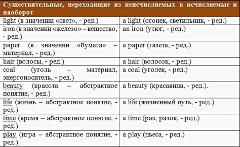 Существительные, которые часто употребляются перед неисчисляемыми существительными