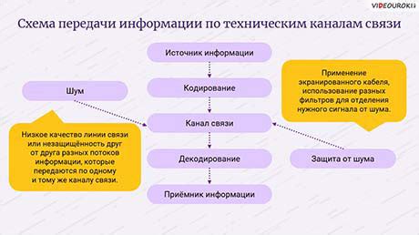 Сущность передачи информации