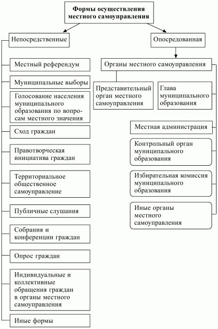 Сферы деятельности местного самоуправления