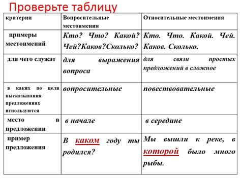 Сходства и отличия между относительным местоимением "что" и вопросительным местоимением "что":